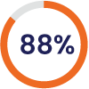 88 percent