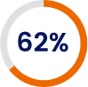 62 percent