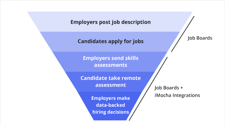 effort of recruiters and hiring managers
