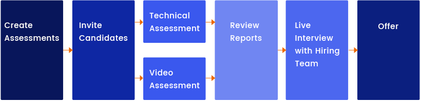 remotely assess skills to hire top talent