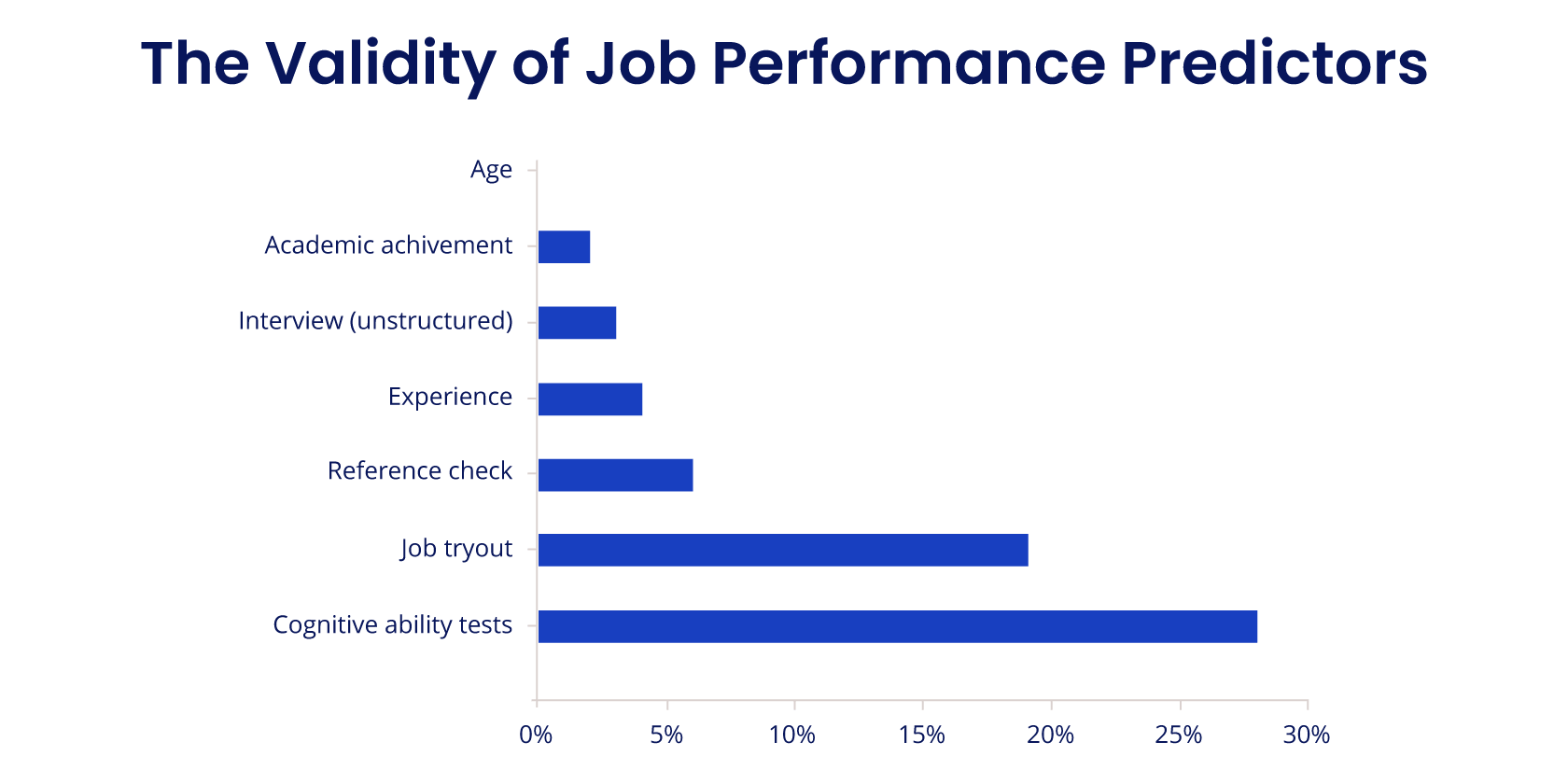 most valid predictors of job performance
