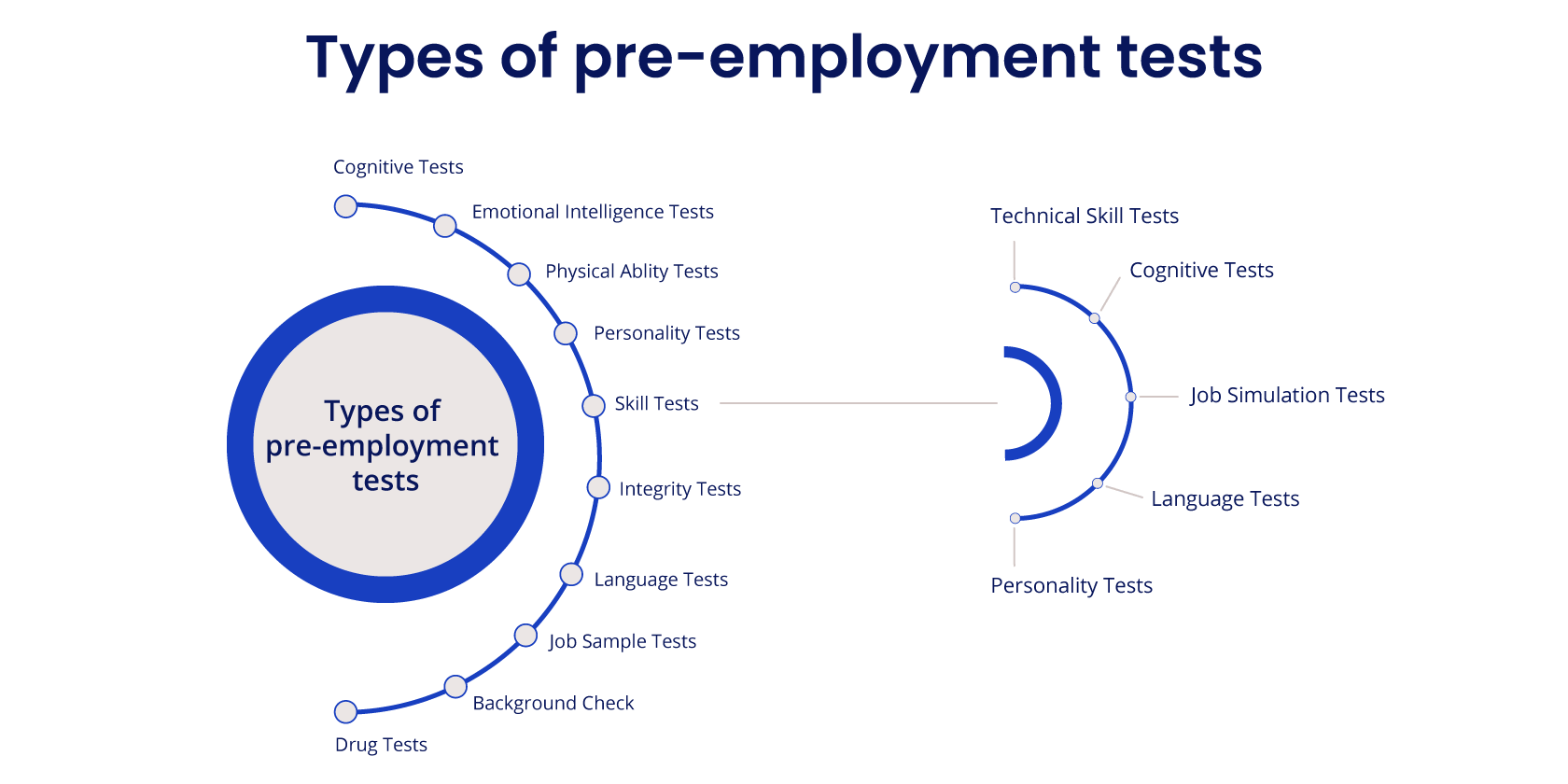 types of pre-employment tests