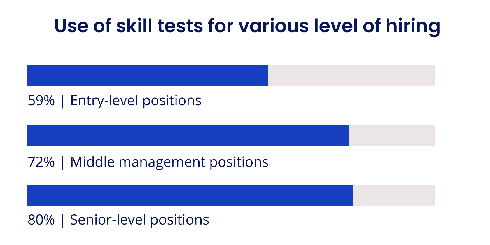 use of skill assessments for various levels of hiring