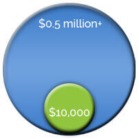 500 Hires